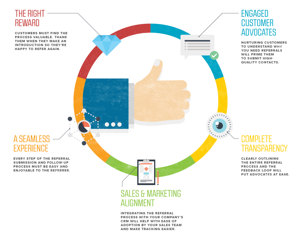 Create A B2B Referral Program That Delivers - Influitive