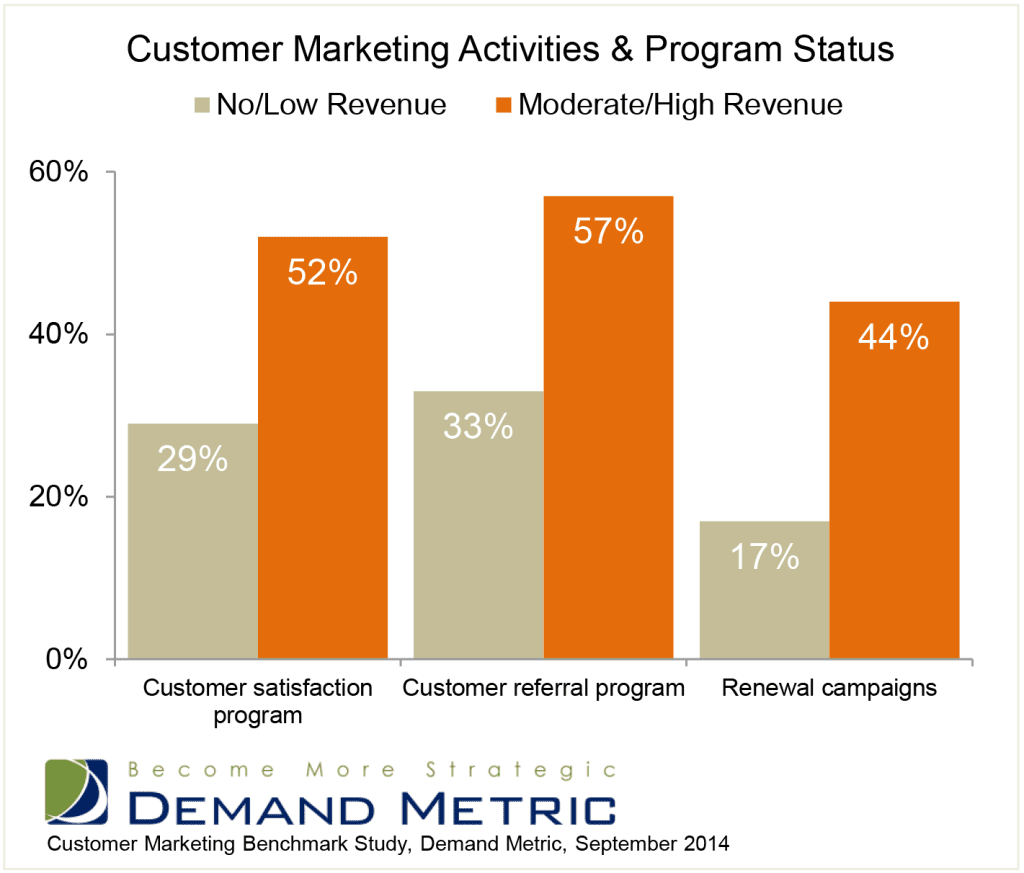 revenue-activities-Customer-Marketing-Benchmark-Report-20