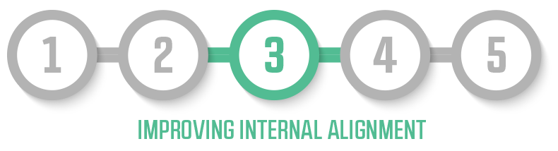 Stage 3: Improving internal alignment