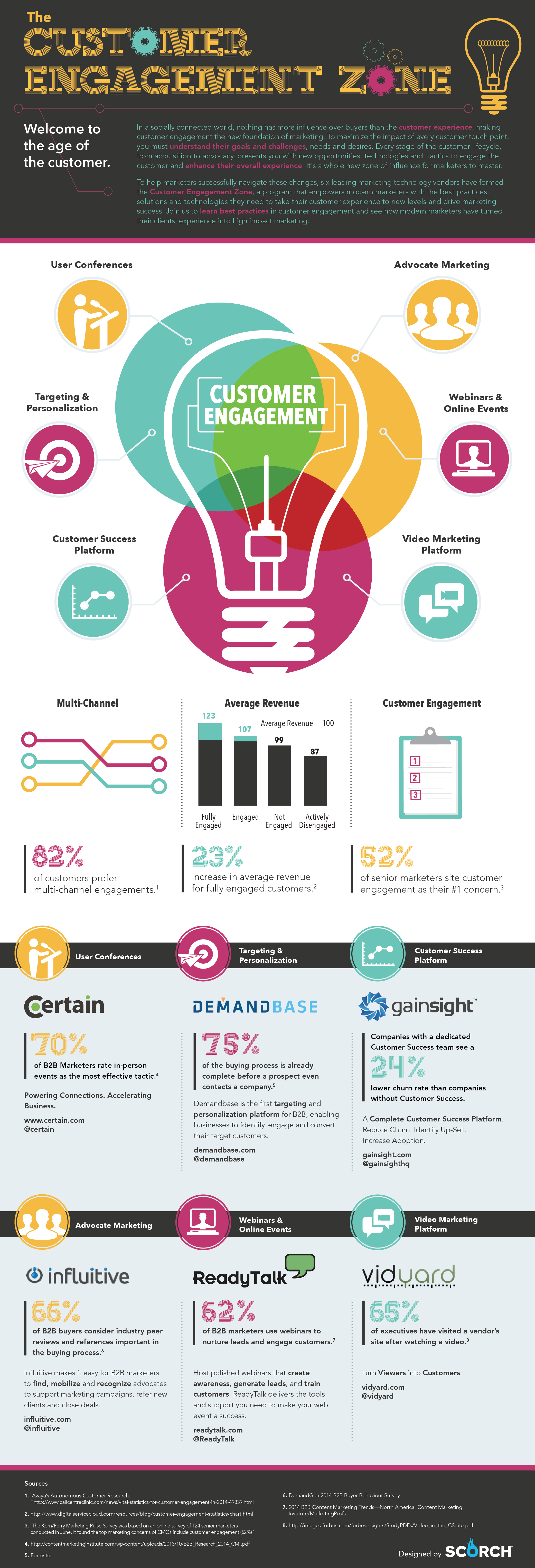 Customer Engagement Zone Infographic: 6 ways to increase customer engagement