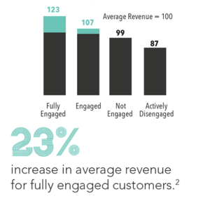 23% increase in average revenue for fully engaged customers