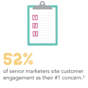 52% of senior marketers site customer engagement as their #1 concern