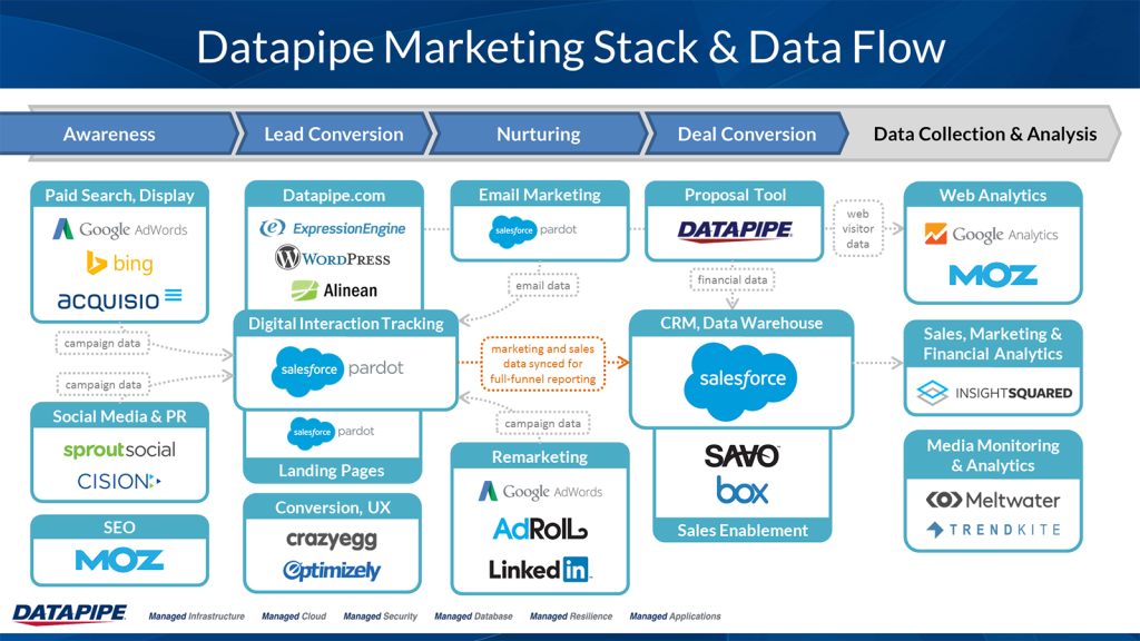 datapipe_marketing_tech_stack
