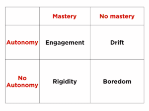 Mastery and Autonomy Grid Daniel Pink