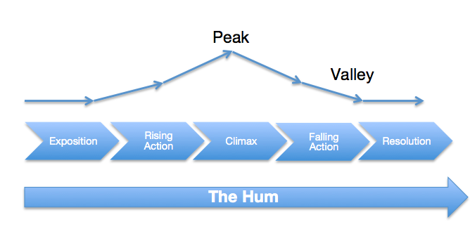 peaks and valleys diagram