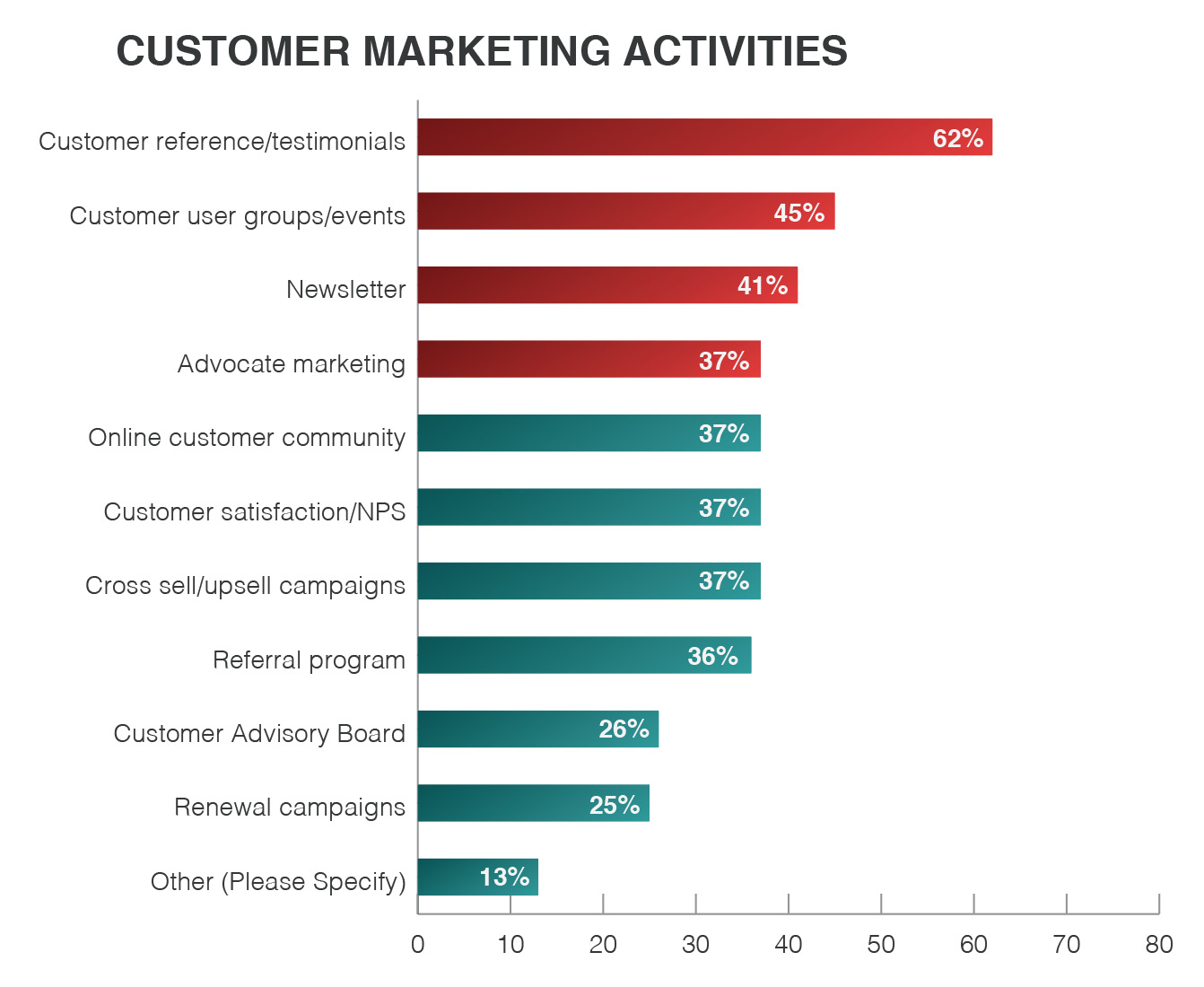 customer-marketing-activities