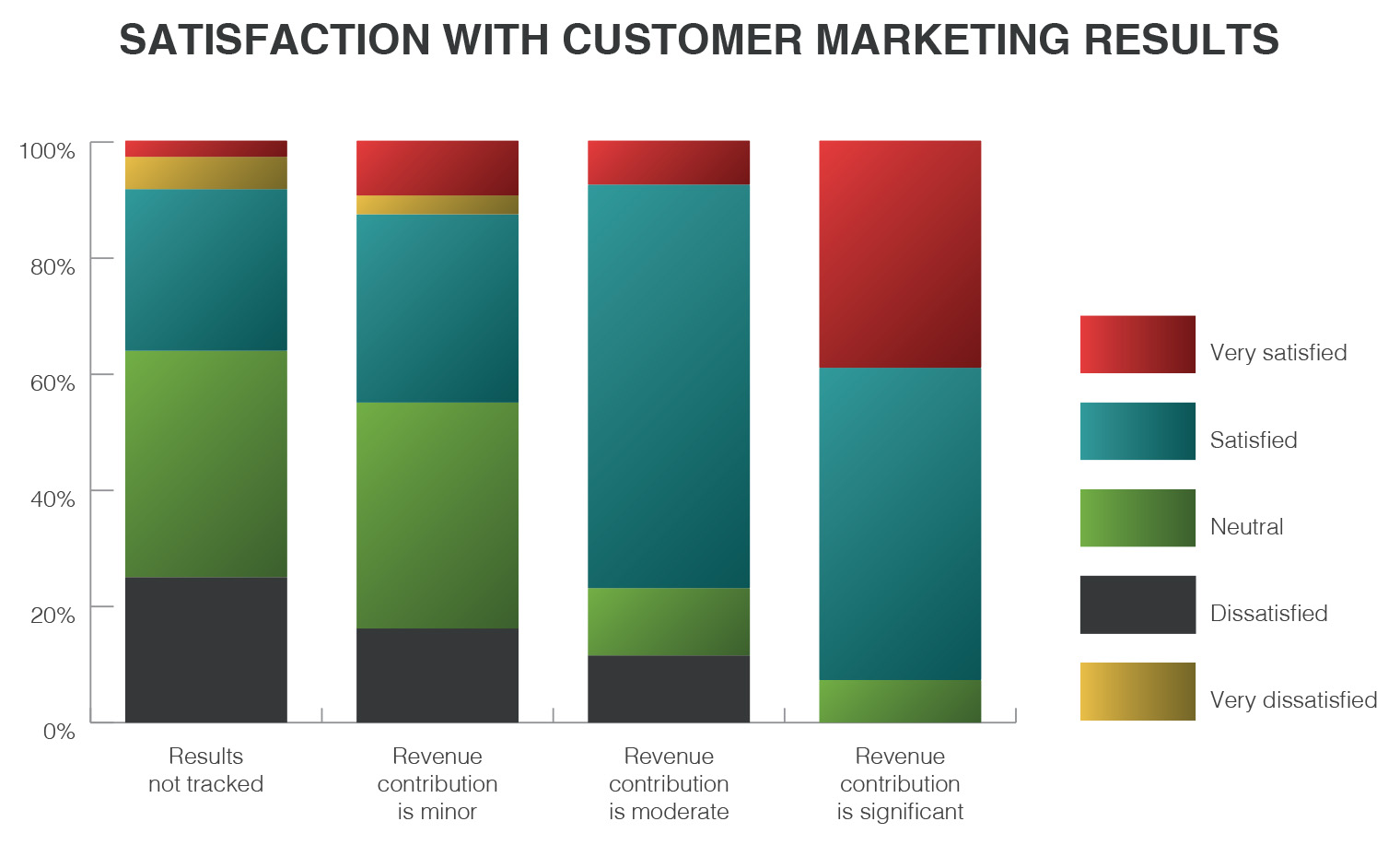satisfaction-customer-marketing-results