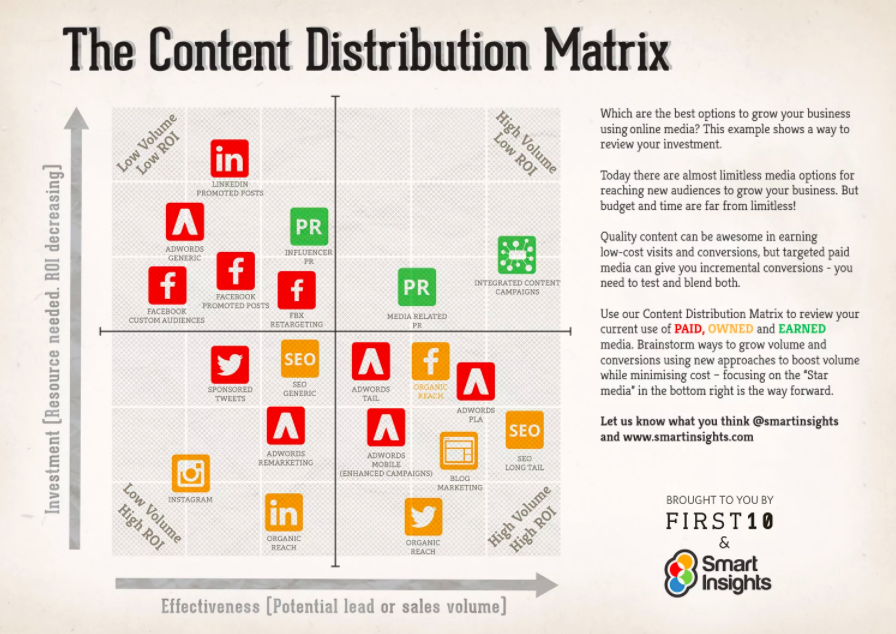 Content Distribution Matrix Infographic