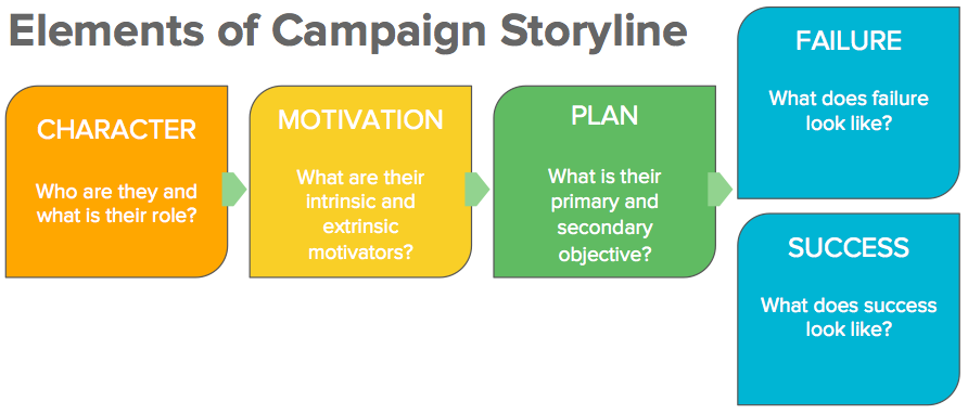 Campaign Storyline Visual
