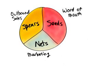 Aaron Ross' Predictable Revenue model: Seeds, Nets, Spears