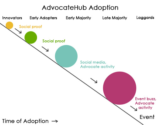 Adoption curve for event advocatehub