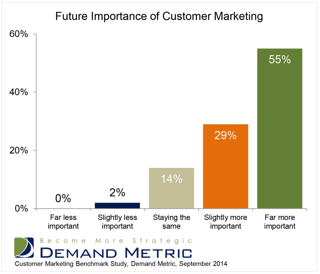 future-importance-Customer-Marketing-Benchmark-Report-20