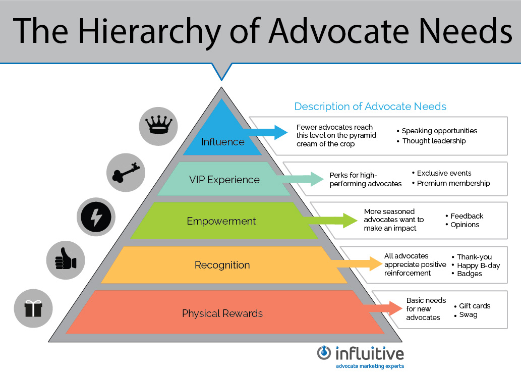 hierarchy of advocate needs-01