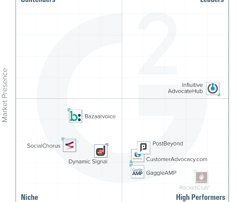 G2 Crowd Ranks Influitive As ‘Leader’ In First-Ever Grid Report For Brand Advocacy 
