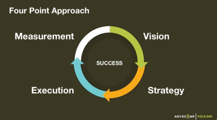 Vision Strategy Execution Measurement Framework