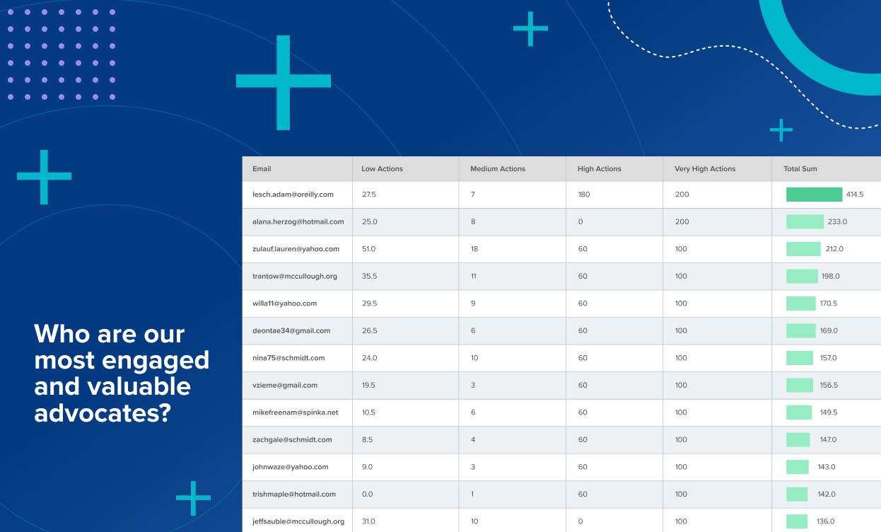 Cisco Influitive Blog - Customer Engagement Score Model