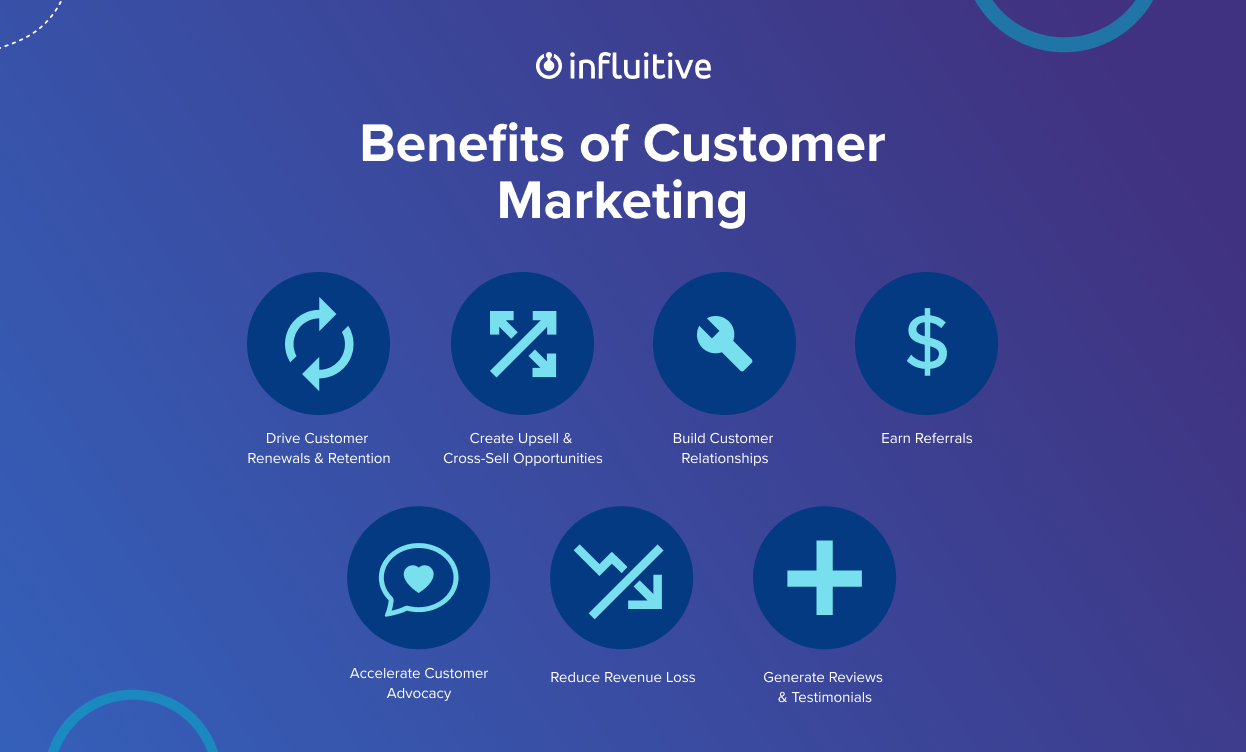 Infographic showing the benefits of customer marketing