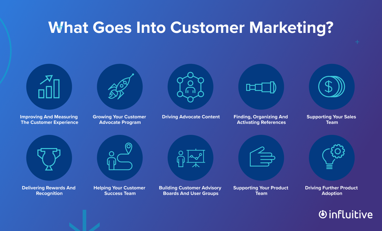 Infographic explaining what is customer marketing and how it works.