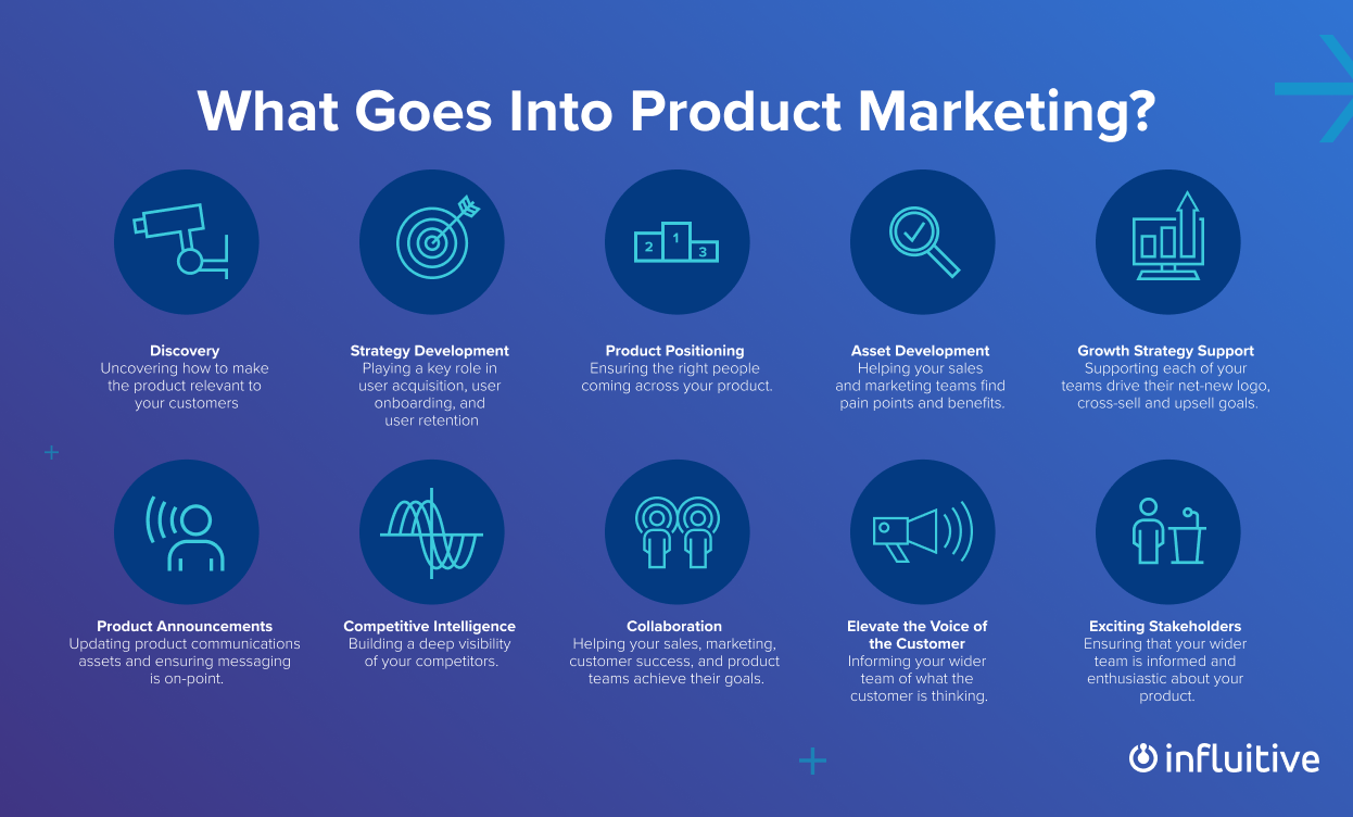 Infographic explaining what is product marketing and how it works.