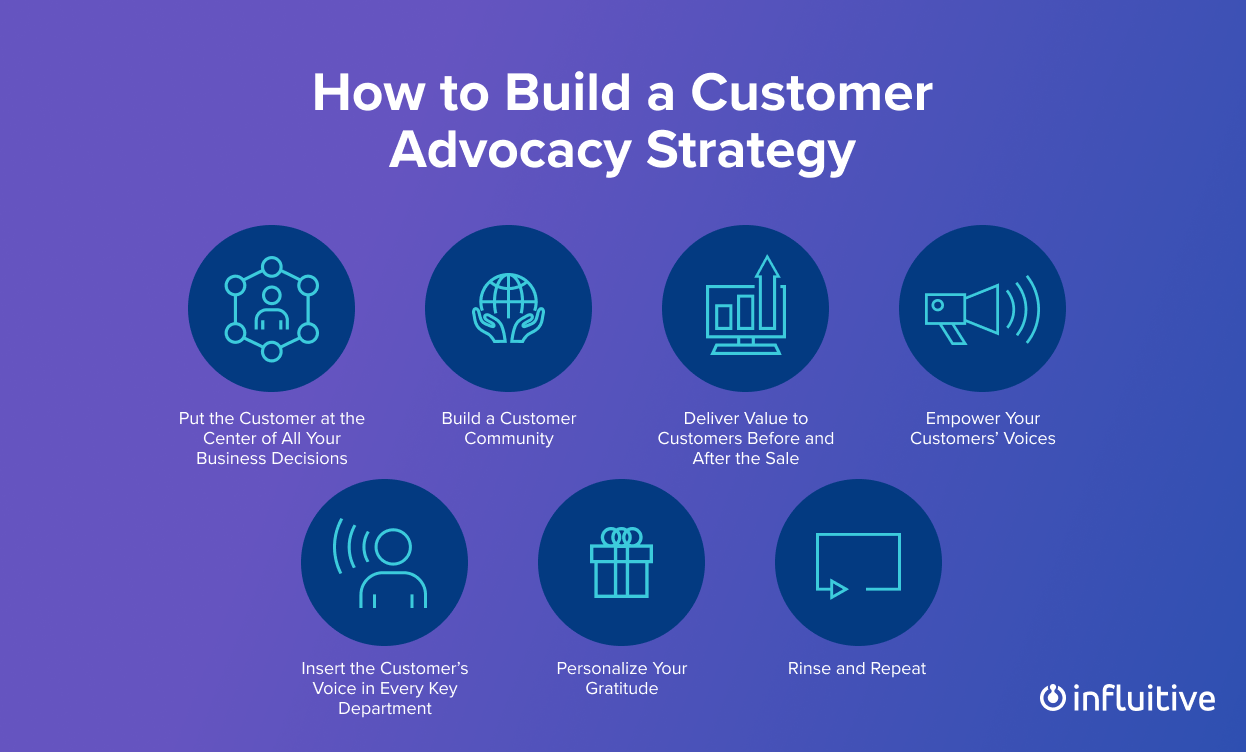 Infographic showing how to build a customer advocacy strategy.