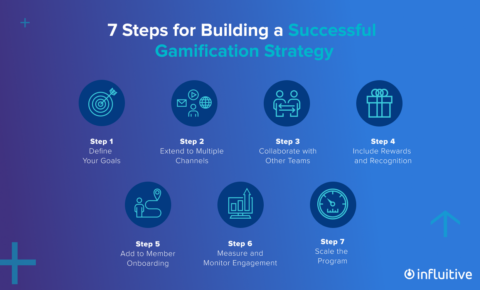 How to Build a Successful Gamification Strategy for Your Customer ...