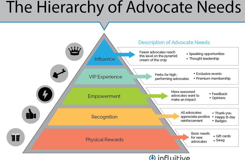 Infographic: The Hierarchy Of Needs For Advocate Development